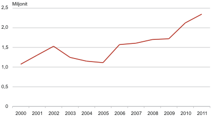 Diagramm: Kinokülastused, 2000–2011