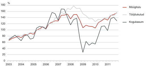 Ettevõtlussektori müügitulu, tööjõukulud ja kasum, I kvartal 2003 – I kvartal 2012