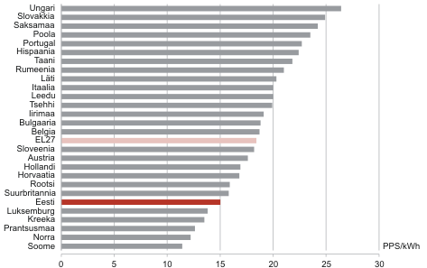 Diagramm: Elektrienergia hind kodutarbijale elanike ostujõudu arvestades, 2011