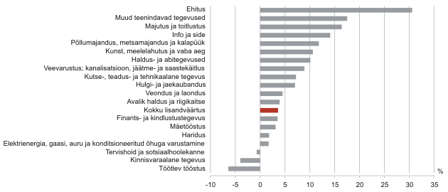 Diagramm: Tegevusalade lisandväärtuse kasv, I kvartal 2012