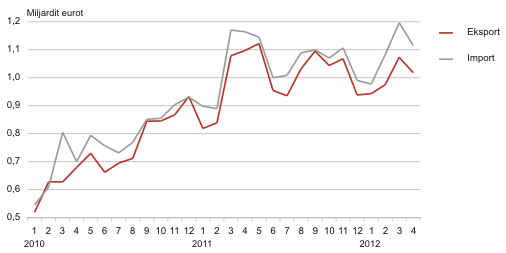 Diagramm: Eesti kaubavahetus kuude kaupa, 2010–2012