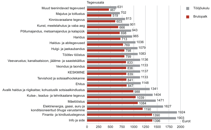 Diagramm: Palgatöötaja keskmine brutopalk ja tööjõukulu kuus, 2011