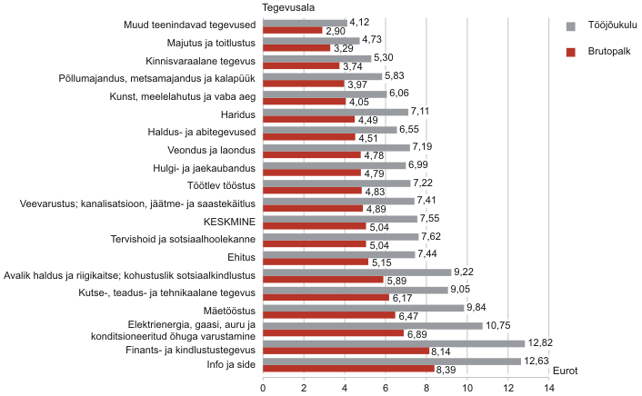 Diagramm: Palgatöötaja keskmine brutopalk ja tööjõukulu tunnis, 2011