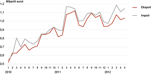 Diagramm: Eesti kaubavahetus kuude kaupa, 2010–2012