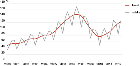 Diagramm: Ehitusmahuindeks ja selle trend, I kvartal 2000 – II kvartal 2012