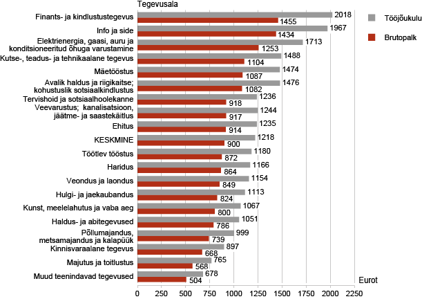 Diagramm: Palgatöötaja keskmine brutopalk ja tööjõukulu kuus, II kvartal 2012