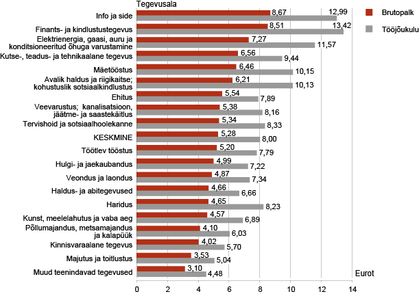 Diagramm: Palgatöötaja keskmine brutopalk ja tööjõukulu tunnis, II kvartal 2012