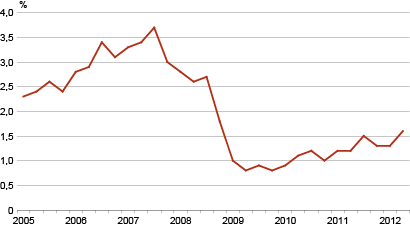 Diagramm: Vabade ametikohtade määr, I kvartal 2005 – II kvartal 2012