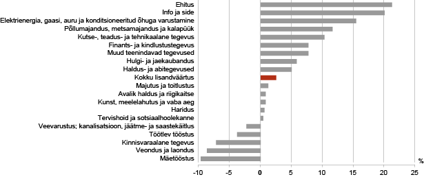 Diagramm: Tegevusalade lisandväärtuse kasv, II kvartal 2012