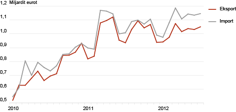 Diagramm: Eesti kaubavahetus kuude kaupa, 2010–2012