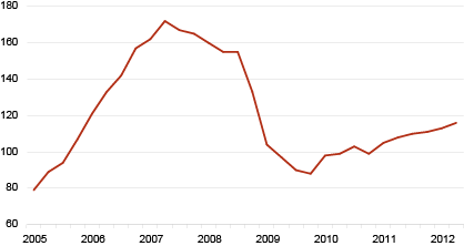 Diagramm: Eluaseme hinnaindeks, I kvartal 2005 – II kvartal 2012 (2010 = 100)