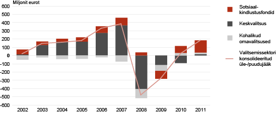 Diagramm: Eesti valitsemissektori üle-/puudujääk allsektorite kaupa, 2002–2011