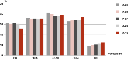 Diagramm: Palgatöötajad vanuserühma järgi, 2005–2010 (aasta = 100)