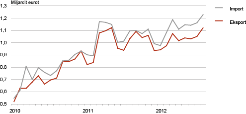 Diagramm: Eesti kaubavahetus kuude kaupa, 2010–2012