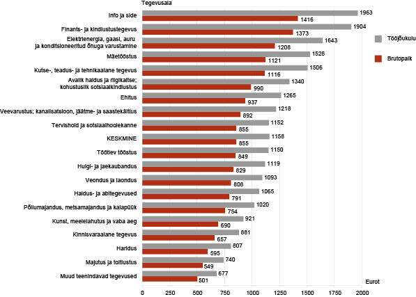 Diagramm: Palgatöötaja keskmine brutopalk ja tööjõukulu kuus, III kvartal 2012