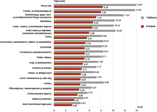 Diagramm: Palgatöötaja keskmine brutopalk ja tööjõukulu tunnis, III kvartal 2012