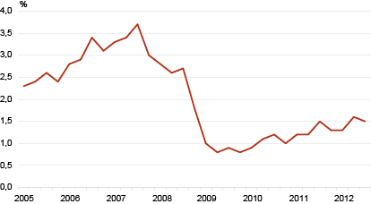 Diagramm: Vabade ametikohtade määr, I kvartal 2005 – III kvartal 2012