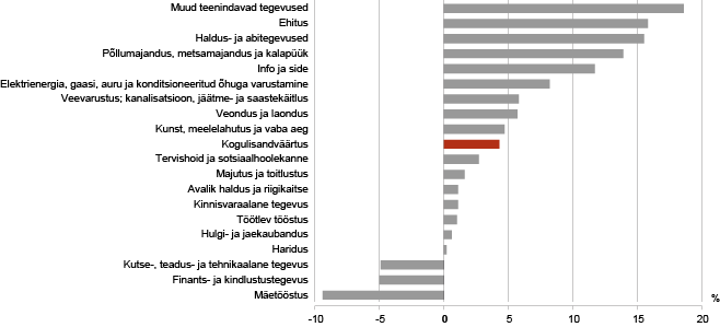 Diagramm: Tegevusalade lisandväärtuse kasv, III kvartal 2012