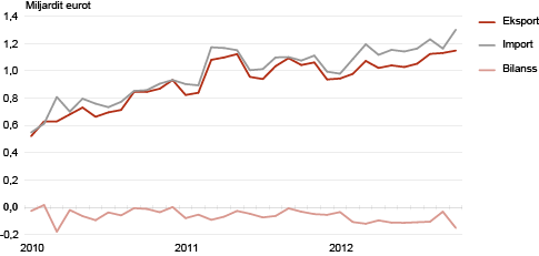 Diagramm: Eesti kaubavahetus, 2010–2012