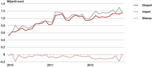 Diagramm: Eesti kaubavahetus, 2010–2012