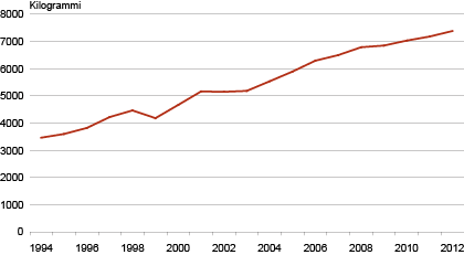 Diagramm: Piimatoodang lehma kohta, 1994–2012