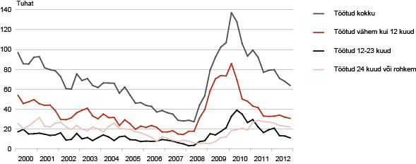Diagramm: Töötud töötusperioodi kestuse järgi, I kvartal 2000 – IV kvartal 2012