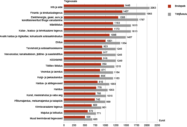 Diagramm: Palgatöötaja keskmine brutopalk ja tööjõukulu kuus, IV kvartal 2012