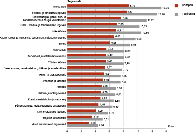 Diagramm: Palgatöötaja keskmine brutopalk ja tööjõukulu tunnis, IV kvartal 2012