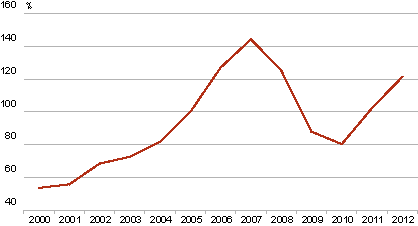 Diagramm: Ehitusmahuindeks, 2000–2012 (2005=100)