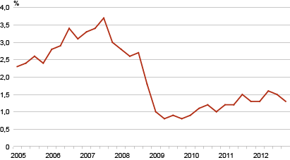 Diagramm: Vabade ametikohtade määr, I kvartal 2005 – IV kvartal 2012