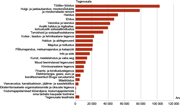 Diagramm: Hõivatud tegevusala kaupa, 31.12.2011