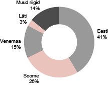 Diagramm: Majutusettevõtetes majutatud turistid, I kvartal 2013