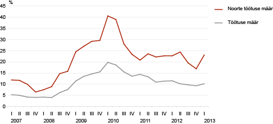 Diagramm: Töötuse määr ja noorte töötuse määr, I kvartal 2007 – I kvartal 2013