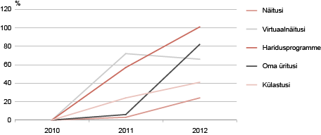 Muuseumide tegevuse muutus võrreldes 2010. aastaga, 2011–2012