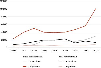 Diagramm: Välisrändes osalejad kodakondsuse järgi, 2004–2012