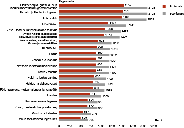 Diagramm: Palgatöötaja keskmine brutopalk ja tööjõukulu kuus, I kvartal 2013