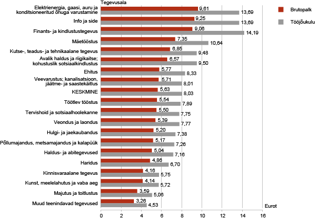 Diagramm: Palgatöötaja keskmine brutopalk ja tööjõukulu tunnis, I kvartal 2013