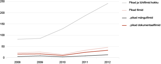 Diagramm: Eesti filmitoodang, 2008–2012