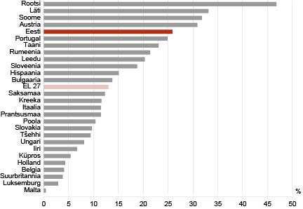 Diagramm: Taastuvenergia osatähtsus energia lõpptarbimises Euroopa Liidu riikides, 2011