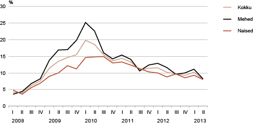 Diagramm: Töötuse määr soo järgi, I kvartal 2008 – II kvartal 2013