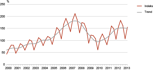 Diagramm: Ehitusmahuindeks ja selle trend, I kvartal 2000 – II kvartal 2013