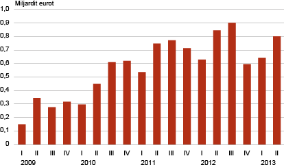 Diagramm: Ettevõtlussektori kogukasum, I kvartal 2009 – II kvartal 2013