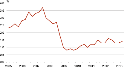 Diagramm: Vabade ametikohtade määr, I kvartal 2005 – II kvartal 2013