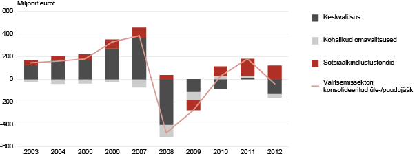 Diagramm: Eesti valitsemissektori üle-/puudujääk allsektoriti, 2003–2012