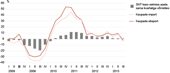 Diagramm: SKP, kaupade ekspordi ja impordi reaalkasv, I kvartal 2008 – III kvartal 2013