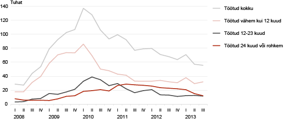 Diagramm: Töötud töötusperioodi kestuse järgi, I kvartal 2008 – III kvartal 2013
