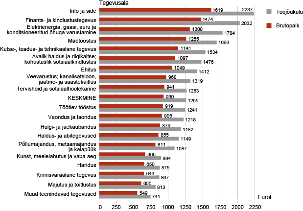 Diagramm: Palgatöötaja keskmine brutopalk ja tööjõukulu kuus, III kvartal 2013