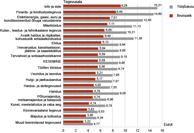 Diagramm: Palgatöötaja keskmine brutopalk ja tööjõukulu tunnis, III kvartal 2013