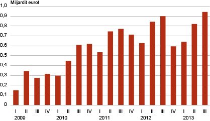 Diagramm: Ettevõtlussektori kogukasum, I kvartal 2009 – III kvartal 2013