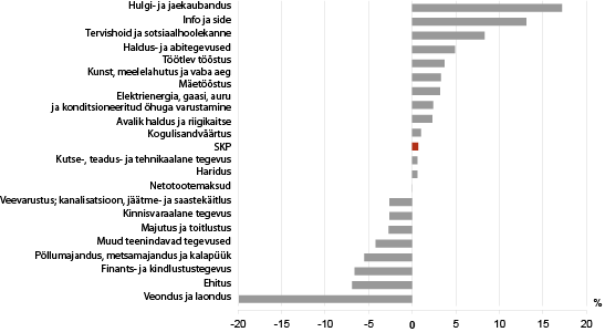Diagramm: Tegevusalade lisandväärtuste kasv, III kvartal 2013
